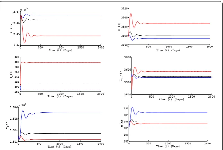 Figure 5 Population graphs are plotted here for diﬀerent values of ((u1,u2). Red trajectories are drawn for thepair of control input values (u1,u2 = (0.0,0.2)), whereas black and blue trajectories indicate the graphs foru1,u2) = (0.5,0.4) and (u1,u2) = (0.5,0.6), respectively