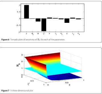 Figure 7 A three-dimensional plot
