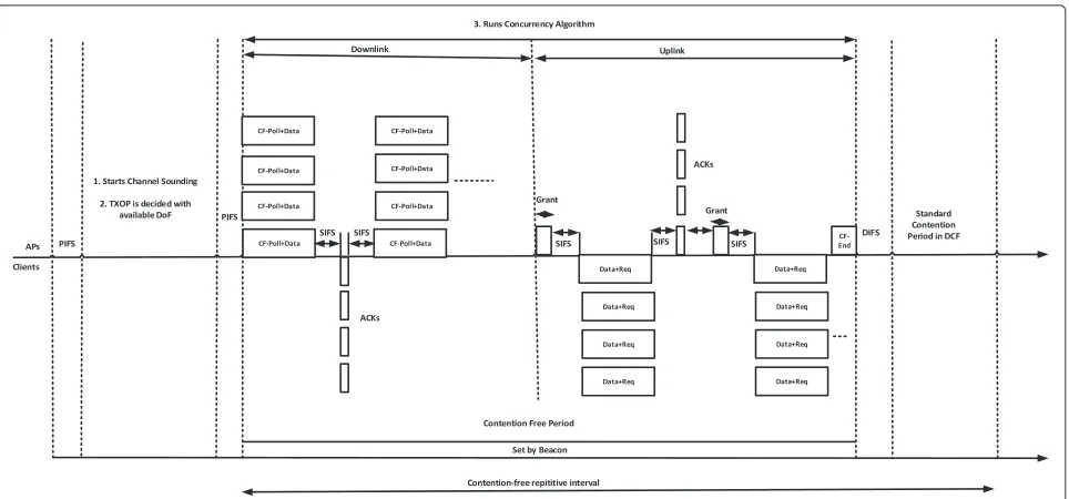 Fig. 5 Extended point coordination function. We extend the traditional PCF for concurrent transmissions