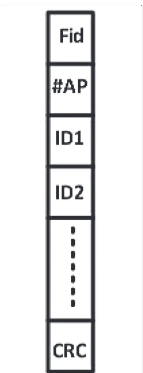 Fig. 6 Metadata structure. This is the metadata that is transmittedwith CF-Poll frames