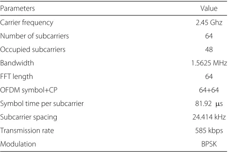 Table 1 Physical layer parameters