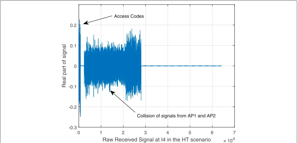 Fig. 9 Decoded raw samples form AP1 and AP2 in the HT scenario. In the HT scenario, AP1 and AP2 transmit their signals simultaneously