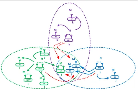 Fig. 1 Hidden terminals. The figure illustrates the general hidden terminal problem in a MU-MIMO WLAN with the examples of the ith, jth, and kthnetwork AP2, AP1, and AP3 along with their clients in similar colors