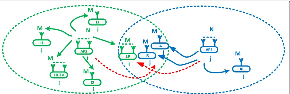 Fig. 2 The hidden terminal problem with a specific two-network scenario, i.e., K = 2. This is the hidden terminal-based system model in MU-MIMOWLANs that we have considered, with the jth network reference client “I4”