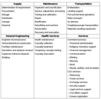 Table 1-1. Functions and Subfunctions of Tactical Logistics. 