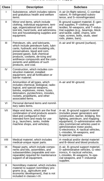 Table 1-2. Classes of Supply.