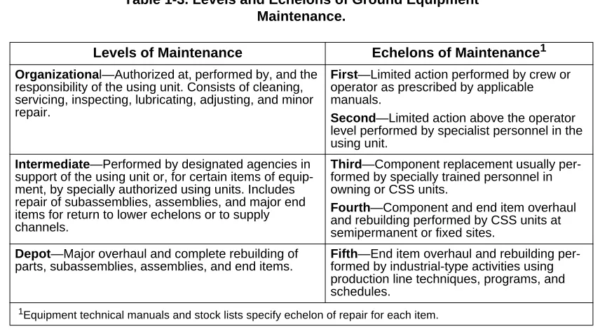 Table 1-3. Levels and Echelons of Ground Equipment Maintenance. 