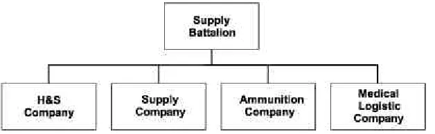 Figure 2-5. Supply Battalion.