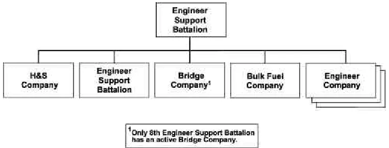 Figure 2-6. Engineer Support Battalion.