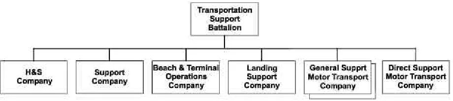 Figure 2-7. Transportation Support Battalion.