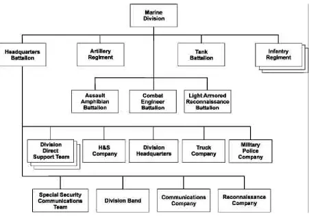 Figure 2-10. Marine Division.