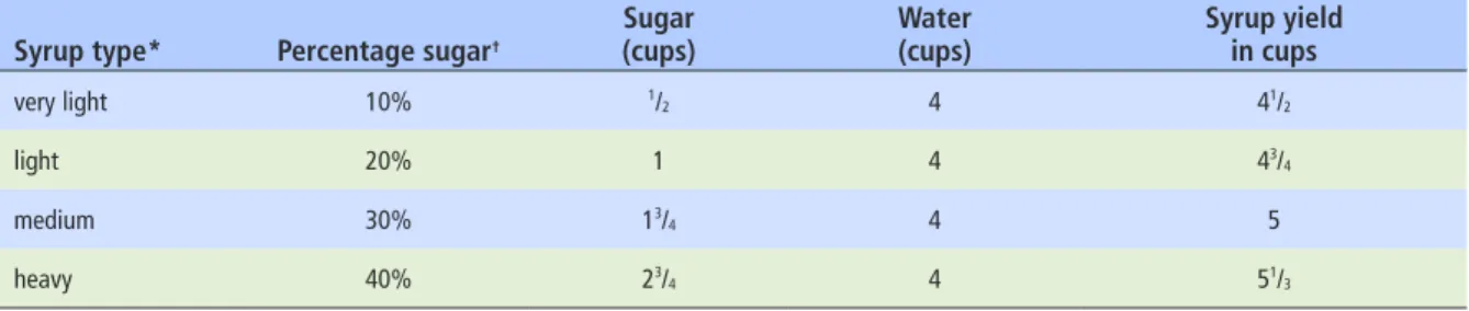 Table 2. Syrups for freezing or canning apples