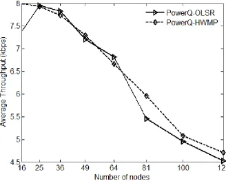 Figure 3-24: Average throughput for AMI data traffic traffic on varying grid sizes using OLSR and HWMP