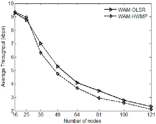 Figure 3-26: Average throughput for video surveillance traffic on varying grid sizes using OLSR and HWMP