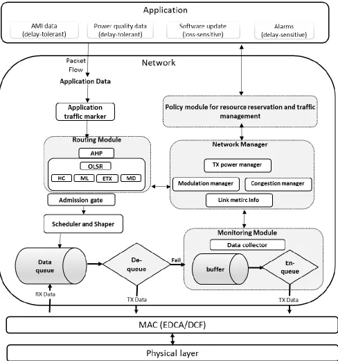 Figure 4-1: Structure of the node architecture for improving OLSR reliability on NAN devices for AMI 
