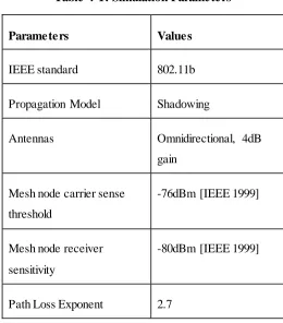 Table 4-1: Simulation Parameters 