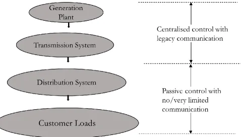 Figure 1-1: The unidirectional power flow in existing electricity grid 