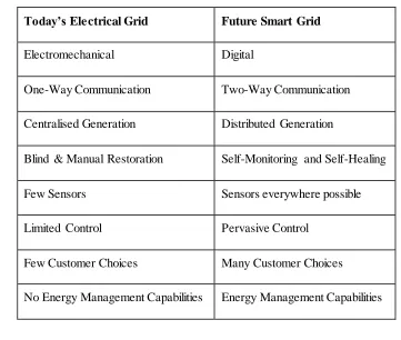 Table 2-1: Comparison of Todays Grid and Future Smart Grid (Farhangi, 2010) 