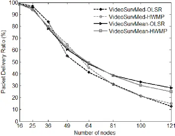 Figure 3-19: Mean and median PDR for WAM traffic on varying grid sizes using OLSR and HWMP 