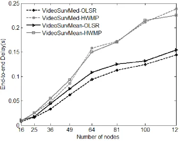 Figure 3-23: Mean and median ETE delay for AMI application traffic on varying grid sizes using OLSR and HWMP
