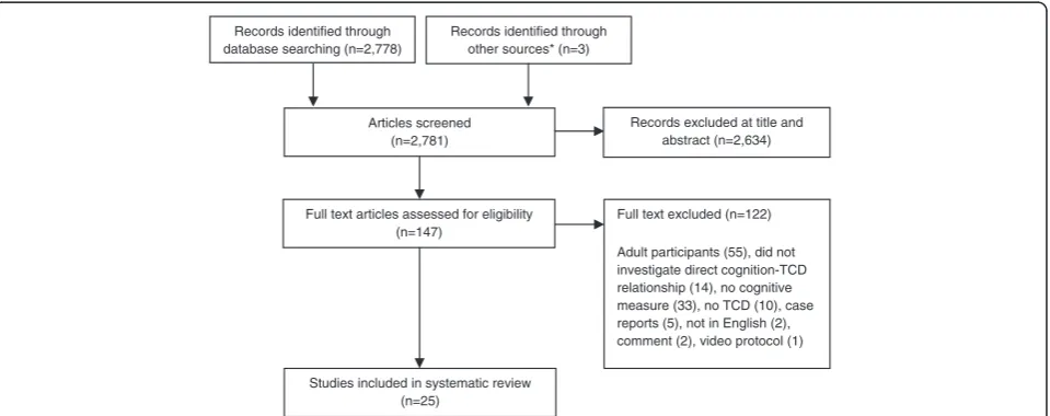 Figure 1 Preferred Reporting Items for Systematic Reviews and Meta-Analyses (PRISMA) flow diagram of study identification