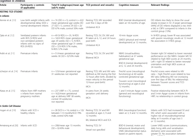 Table 1 Summary of the articles using resting and functional/cognitive TCD measures to investigate the association between blood flow velocity andcognition in children