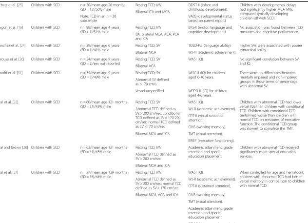 Table 1 Summary of the articles using resting and functional/cognitive TCD measures to investigate the association between blood flow velocity andcognition in children (Continued)