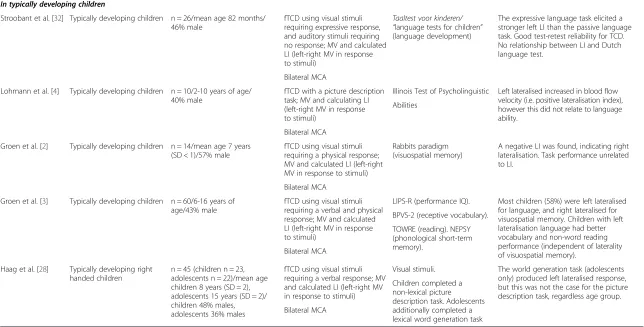 Table 1 Summary of the articles using resting and functional/cognitive TCD measures to investigate the association between blood flow velocity andcognition in children (Continued)