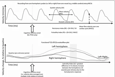 Figure 2 Top: recording from one hemispheric probe in one vessel including calculation of TCD metrics: systolic peak flow velocity,diastolic velocity, mean flow velocity, resistance index and pulsatility index