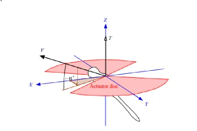 Figure 3.2 In the thrust-based coordinate system, the thrust T is ‘vertical’ along the Z-axis, and the dragonfly faces along the X-axis