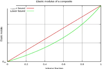 Figure 4.1 Plot of the overall strength of a composite material as a function of fiber volume 