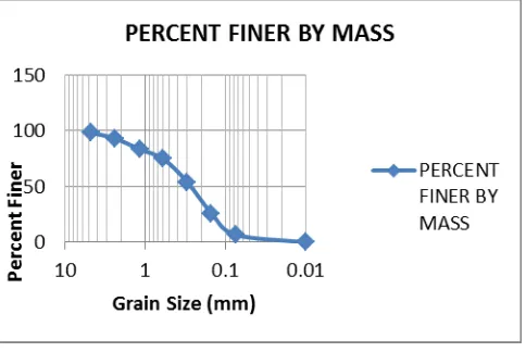 Table -1: Specific Gravity 