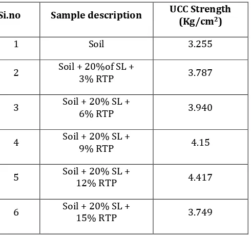 Table -5: Consolidated UCC test results of soil with 20% SL and RTP 