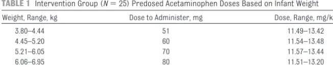 TABLE 1 Intervention Group (N � 25) Predosed Acetaminophen Doses Based on Infant Weight