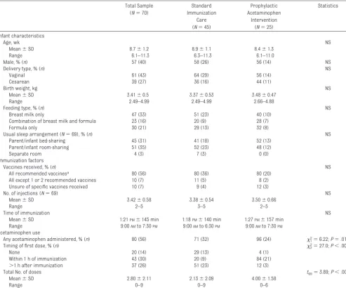 TABLE 3 Comparison of Infant Sleep Measures and Temperature Readings Before and AfterImmunization