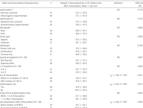 TABLE 5 Logistic Regression Analysis of Increased Sleep Quantities After Immunization (N � 68)