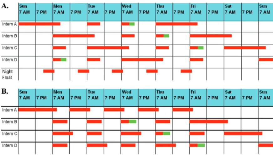 FIGURE 1Resident schedules in spring 2004 and 2009. A, Schedule in 2004. Each intern worked a 30-hour shift (7