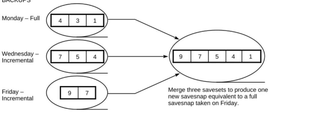 Table 3 presents a comparison of the save per- per-formance and features of the Spiralog, file-based, and physical backup systems