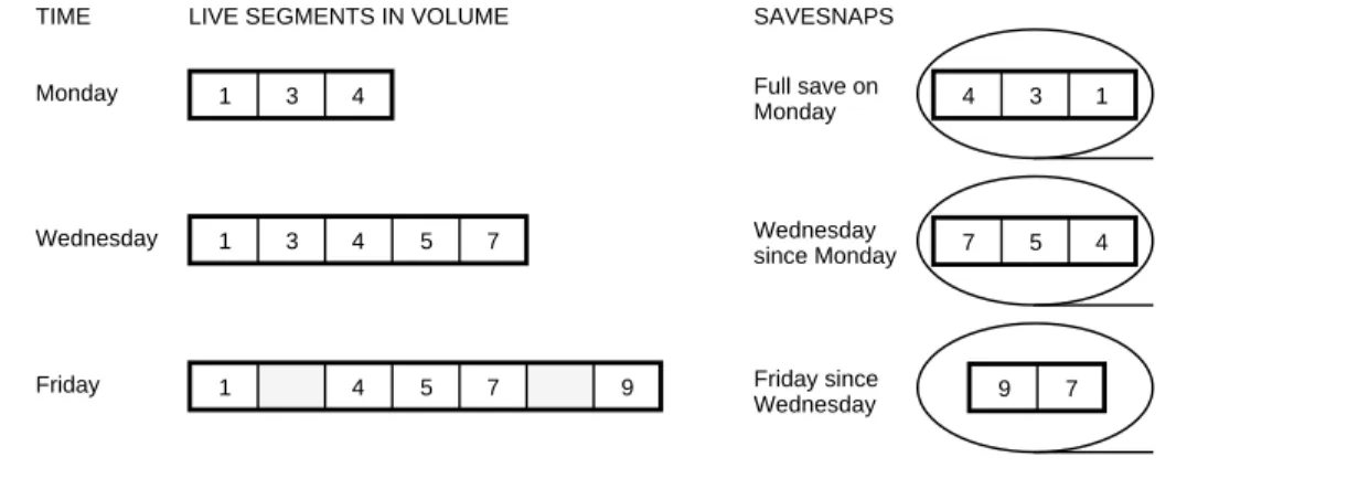 Figure 7 shows the savesnaps produced from  full and incremental save operations. Note that the most recently written segment may appear in two different savesnaps that supposedly contain disjoint data