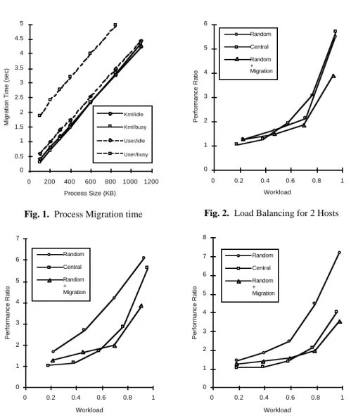 Fig. 1.  Process Migration time