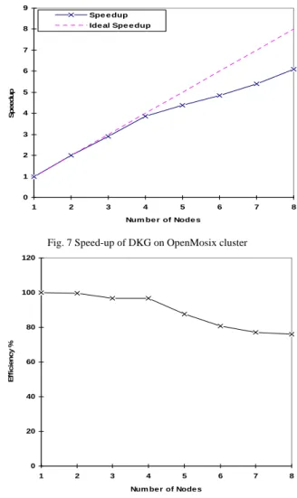 Fig. 7 Speed-up of DKG on OpenMosix cluster 