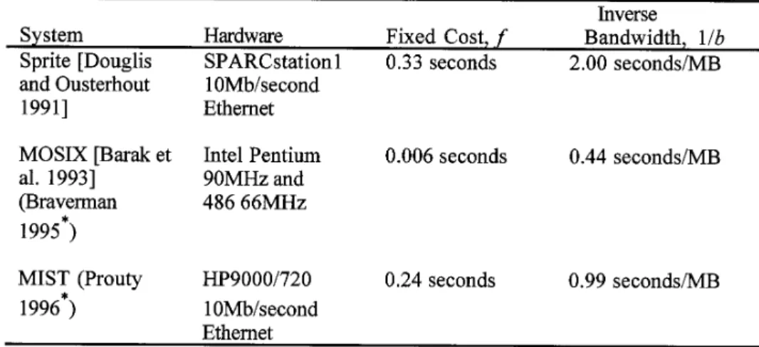Table IV. Values for Preemptive Migration Costs from Various Systems