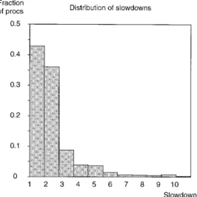 Fig. 3. Distribution of process slowdowns for run 0 (with no migration). Most processes suffer small slowdowns, but the processes in the tail of the distribution are more noticeable and annoying to users.