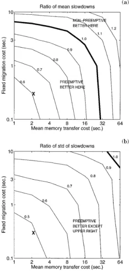 Fig. 4. (a) the performance of preemptive migration relative to nonpreemptive migration deteriorates as the cost of preemptive migration increases