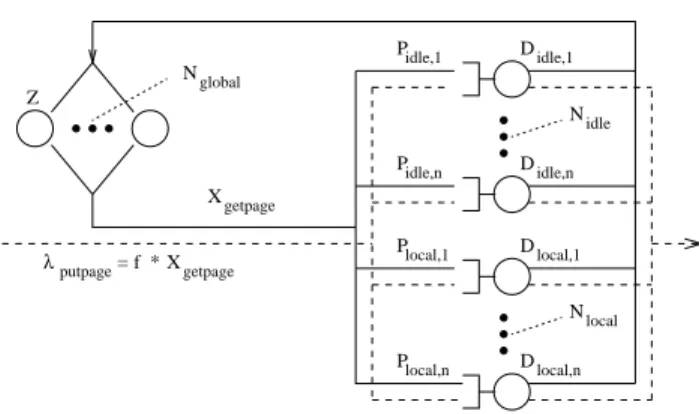 Figure 1: Queueing network model of the Global Memory Service.