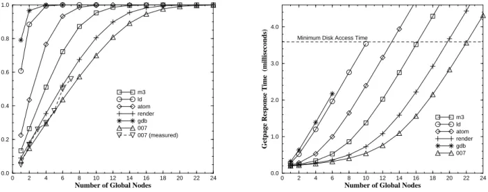 Figure 2: Utilization of the idle node and response time of a getpage request versus number of global nodes.