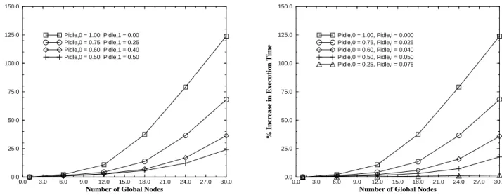 Figure 3: Percent increase in execution time due to uneven distributions of requests across idle nodes