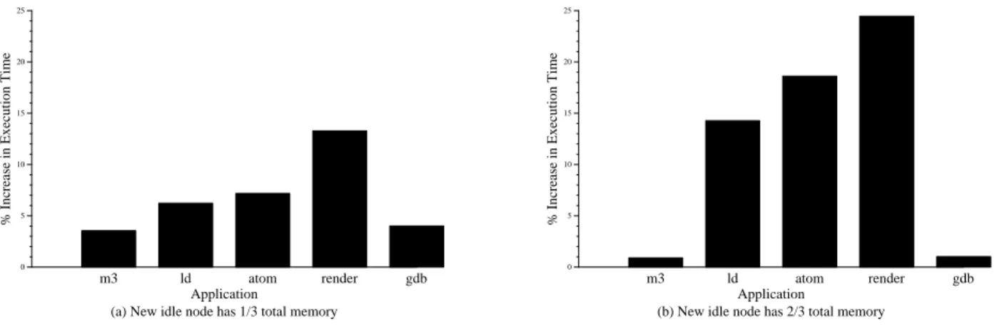 Figure 7: Upper bound on the increase in execution time for naively balancing the load across a new idle node, as compared with global LRU.