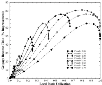 Figure 8 shows the results of this experiment when Plocal is incrementally varied from 0.05 to 0.70