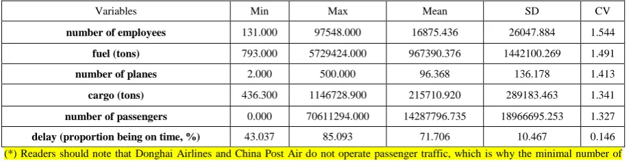 Table 2: Descriptive statistics for the Chinese airlines productive resources and delays (*) 